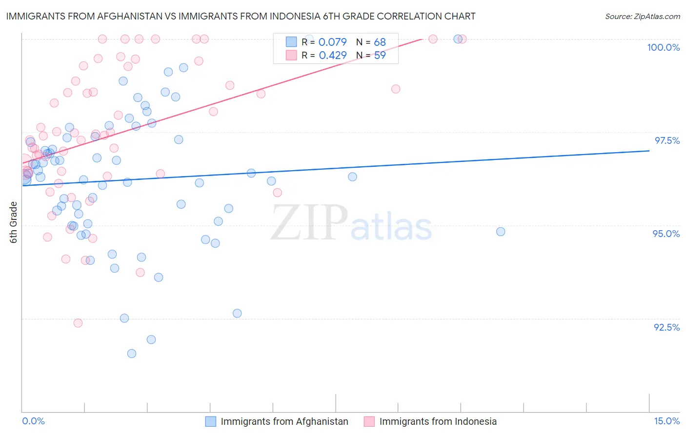 Immigrants from Afghanistan vs Immigrants from Indonesia 6th Grade