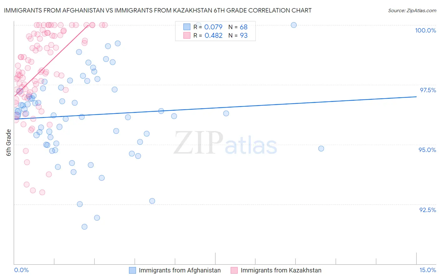 Immigrants from Afghanistan vs Immigrants from Kazakhstan 6th Grade