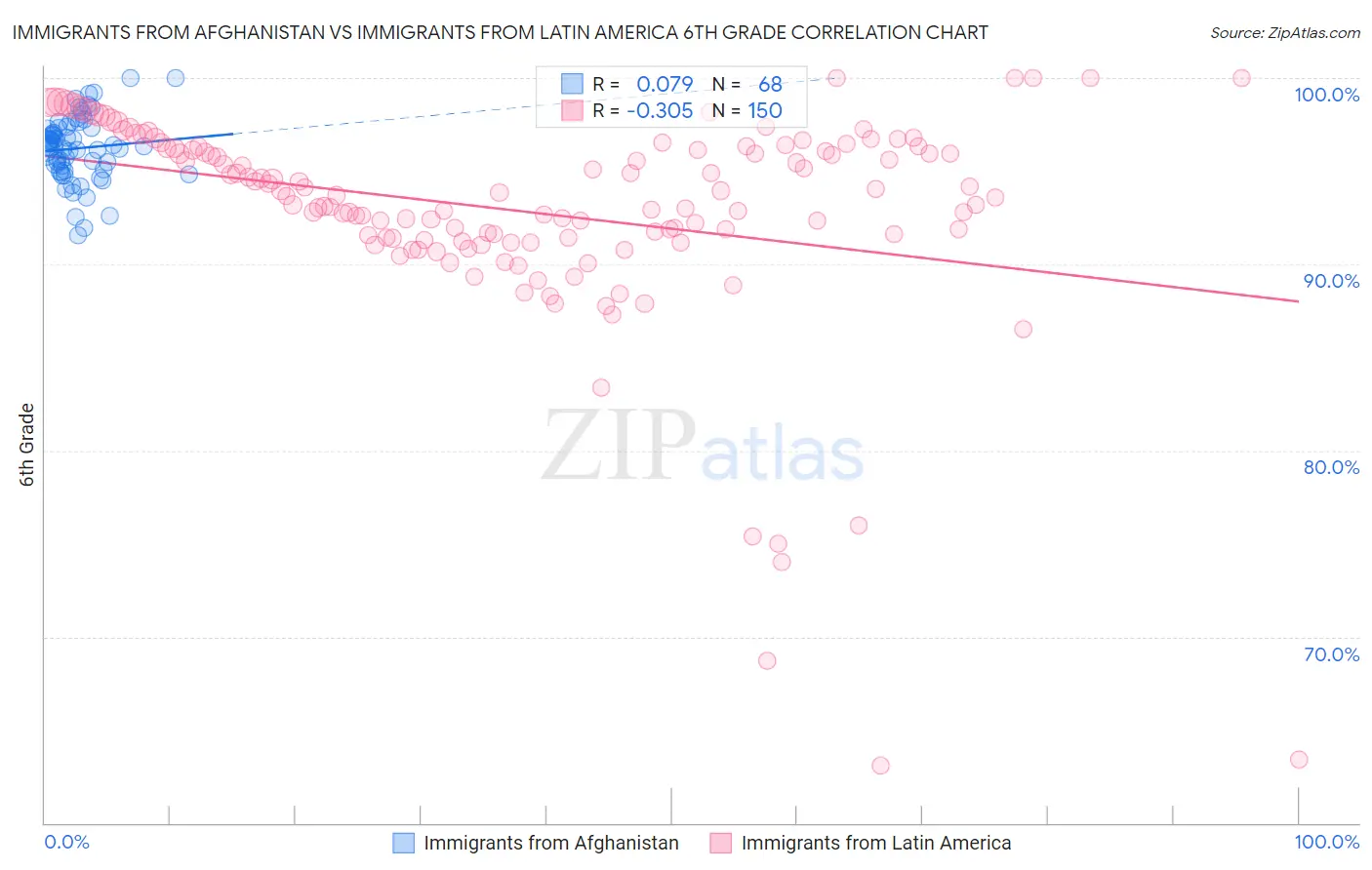 Immigrants from Afghanistan vs Immigrants from Latin America 6th Grade