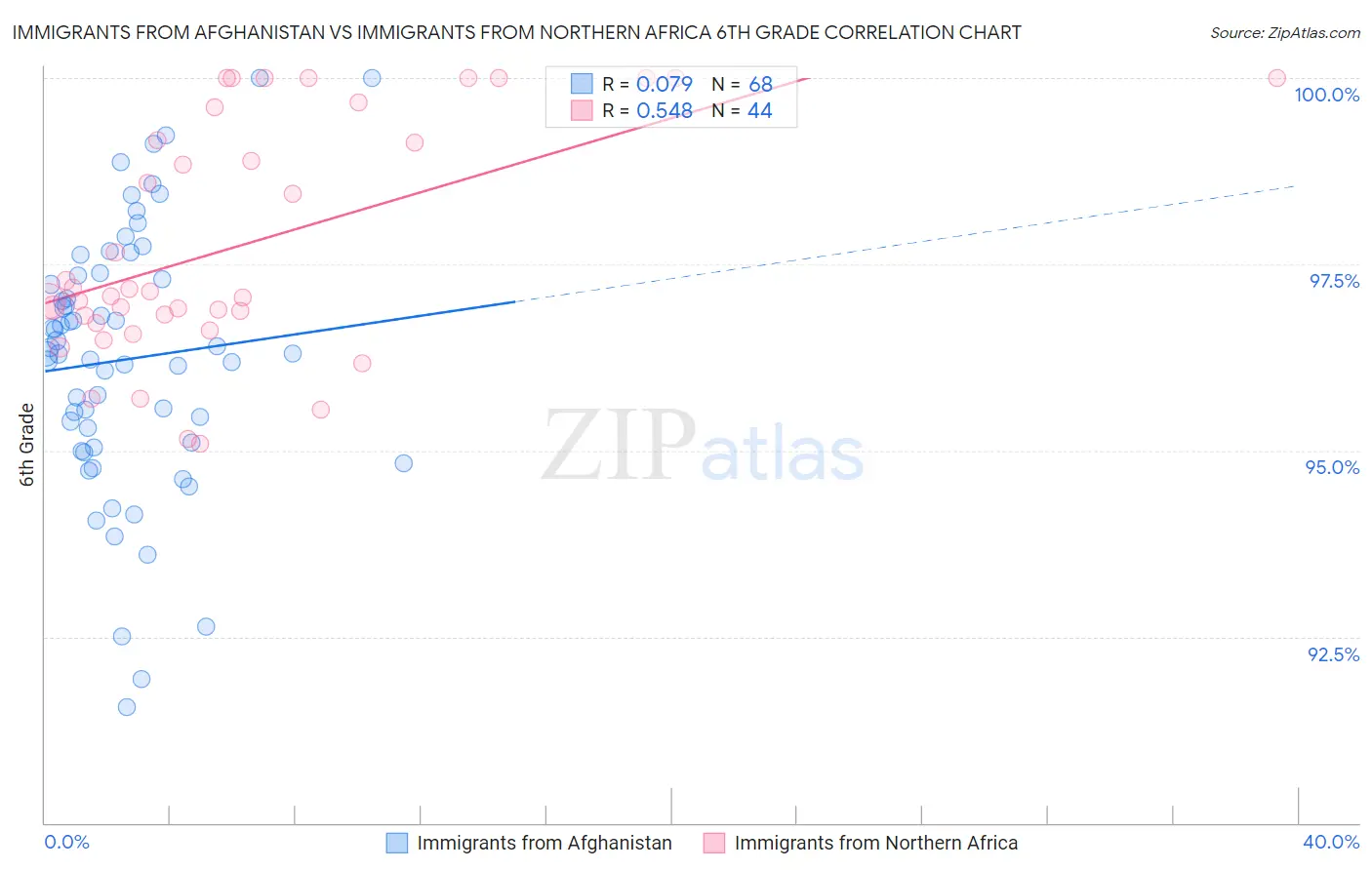 Immigrants from Afghanistan vs Immigrants from Northern Africa 6th Grade