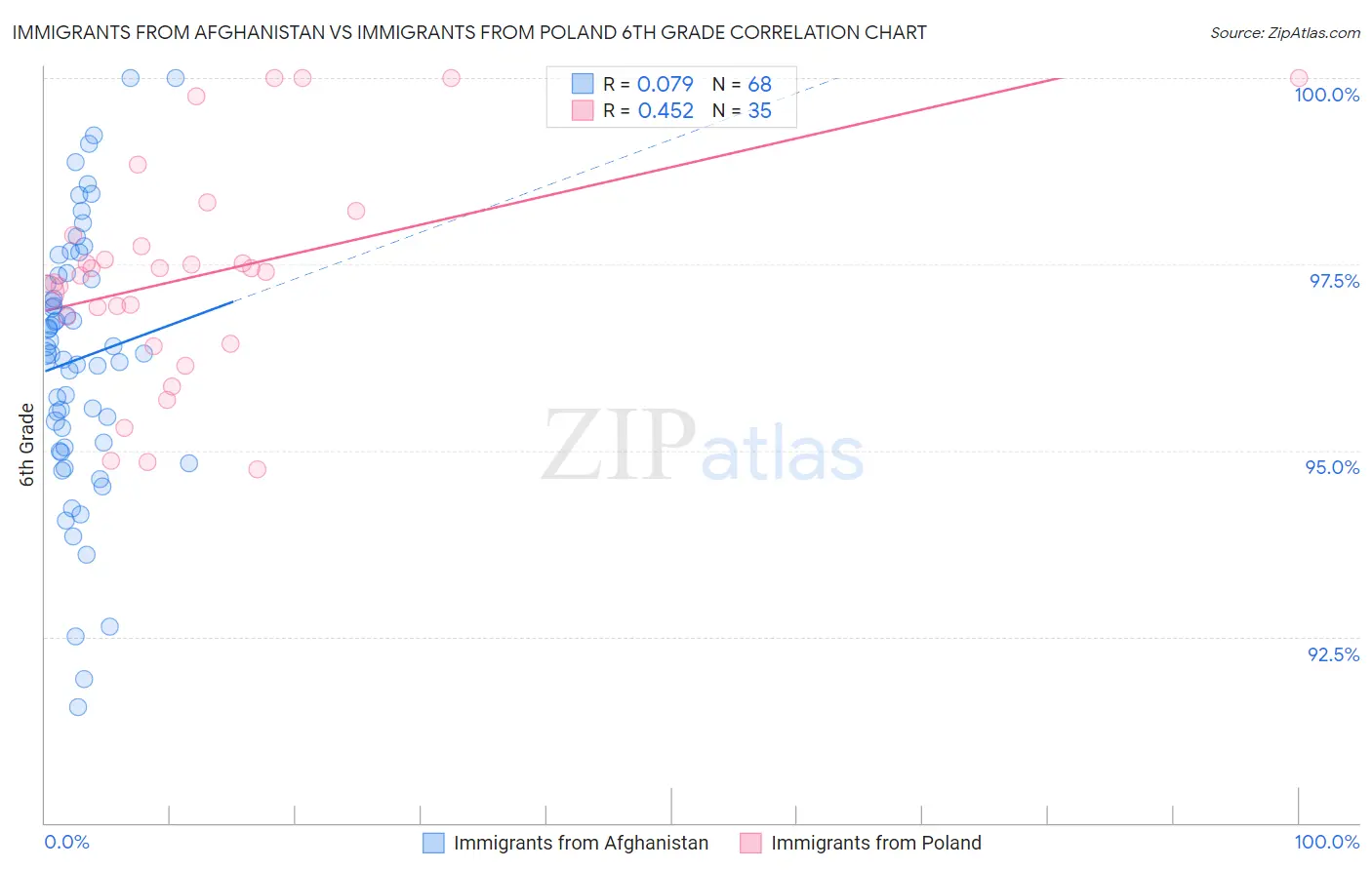 Immigrants from Afghanistan vs Immigrants from Poland 6th Grade