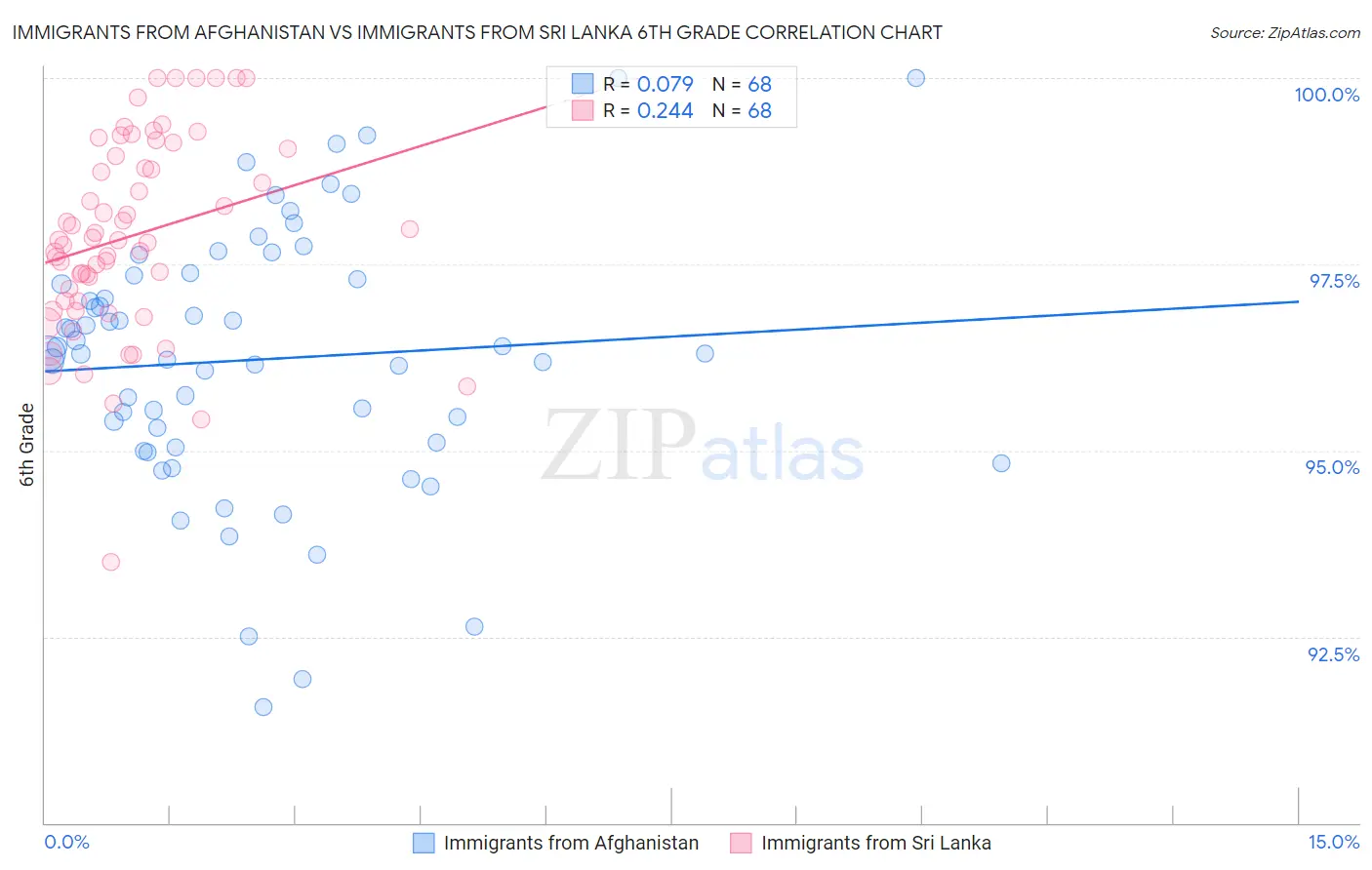 Immigrants from Afghanistan vs Immigrants from Sri Lanka 6th Grade