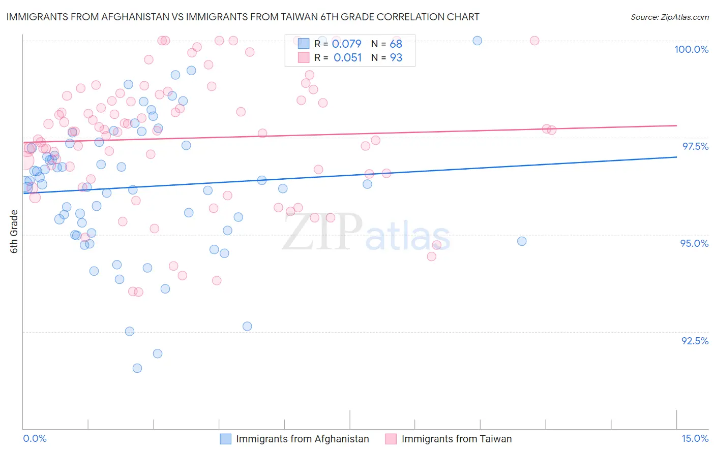 Immigrants from Afghanistan vs Immigrants from Taiwan 6th Grade