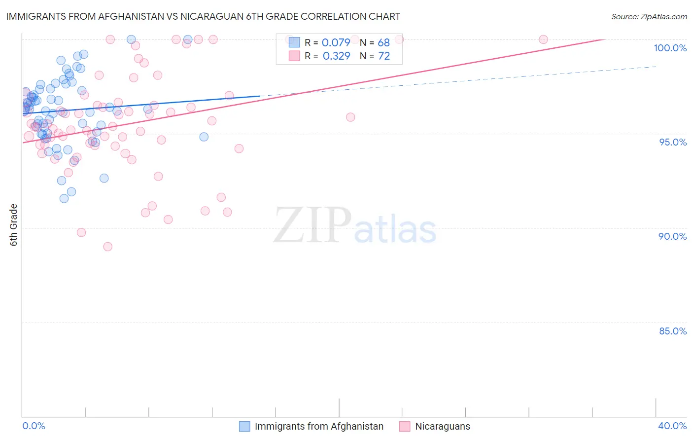 Immigrants from Afghanistan vs Nicaraguan 6th Grade