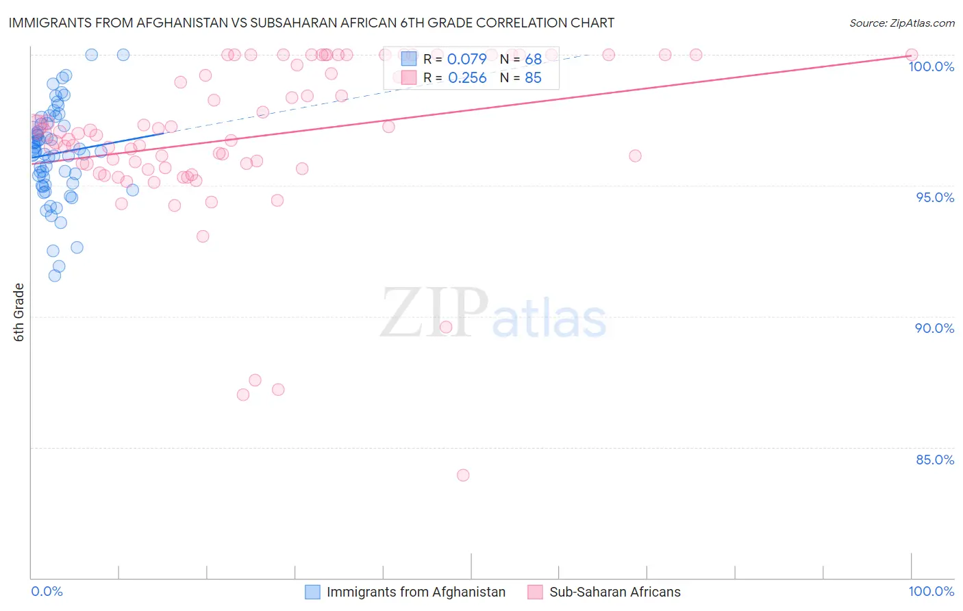 Immigrants from Afghanistan vs Subsaharan African 6th Grade