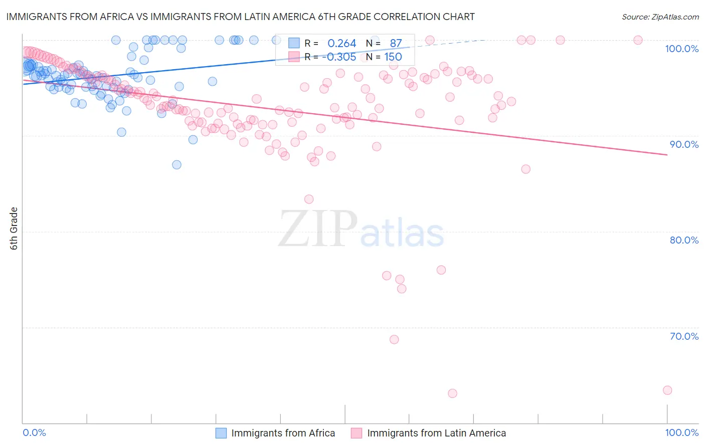 Immigrants from Africa vs Immigrants from Latin America 6th Grade