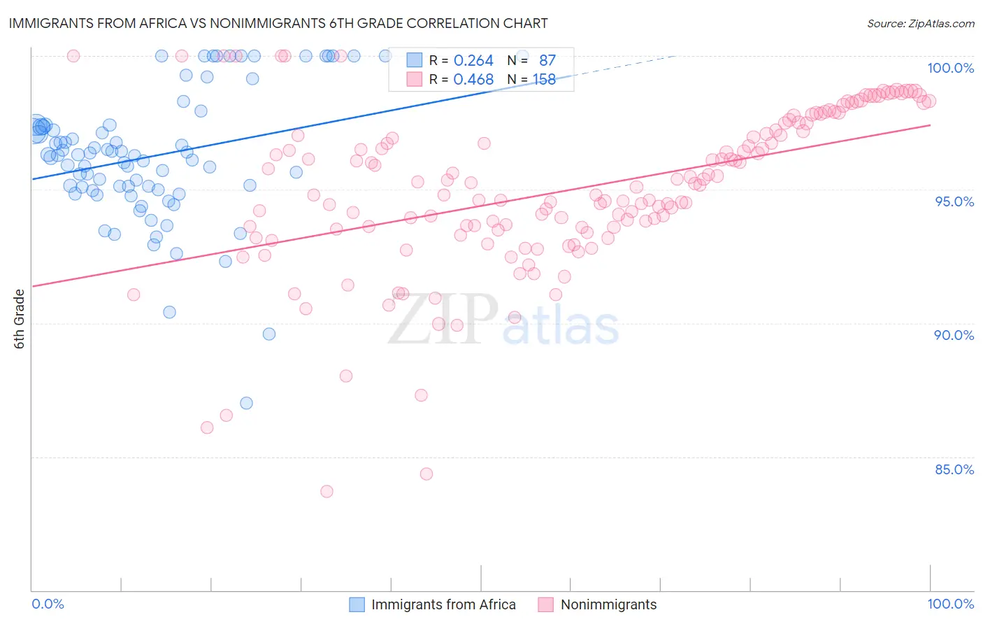 Immigrants from Africa vs Nonimmigrants 6th Grade