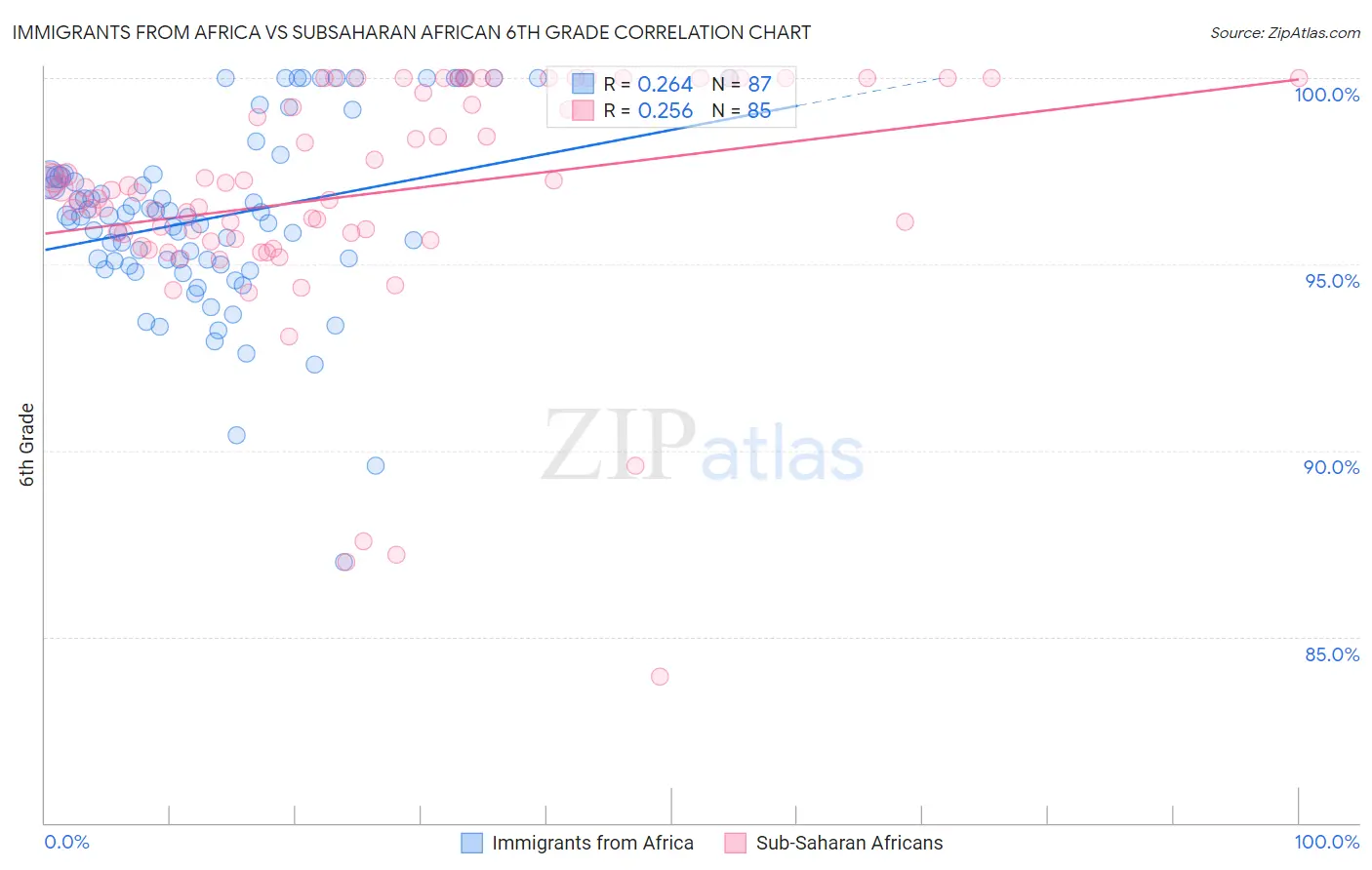 Immigrants from Africa vs Subsaharan African 6th Grade