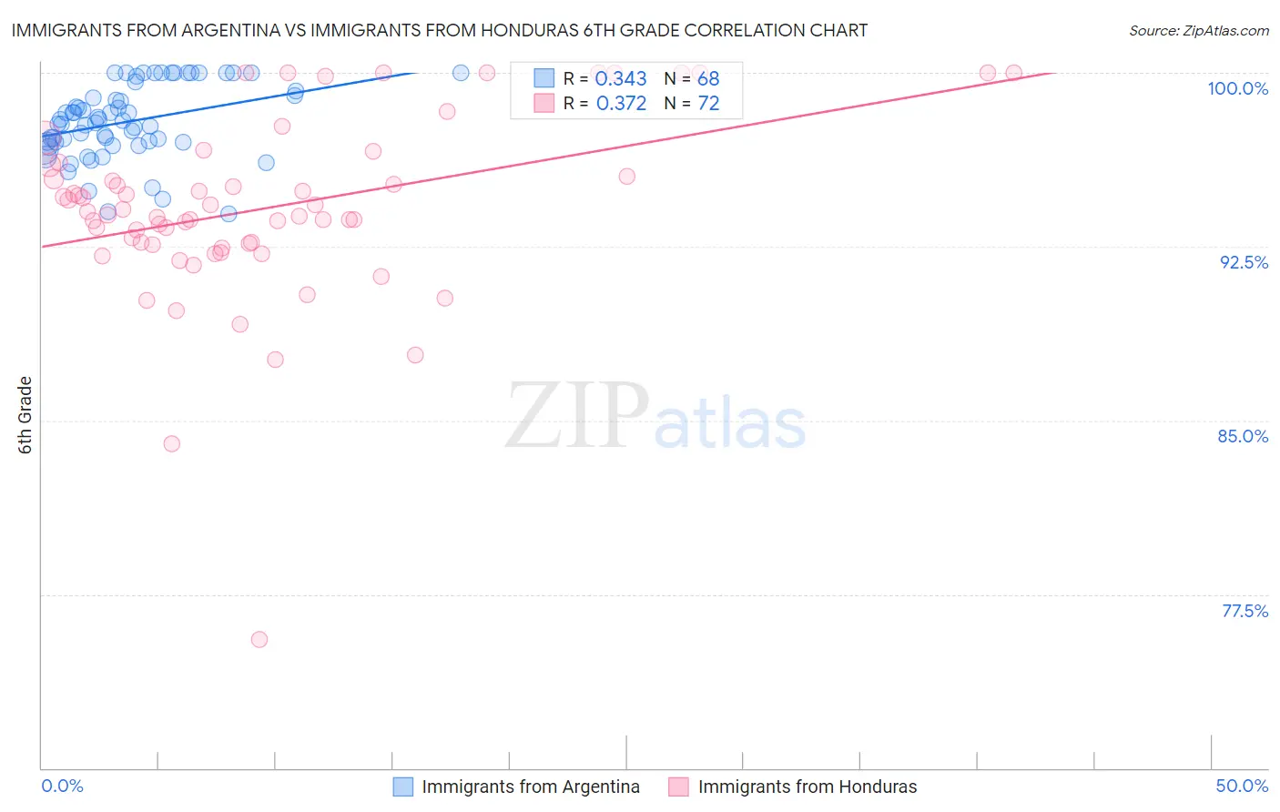 Immigrants from Argentina vs Immigrants from Honduras 6th Grade