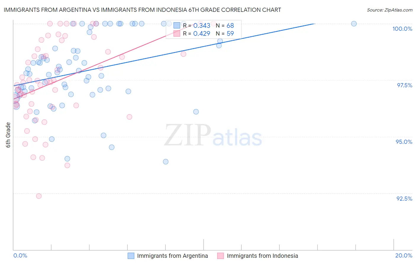 Immigrants from Argentina vs Immigrants from Indonesia 6th Grade