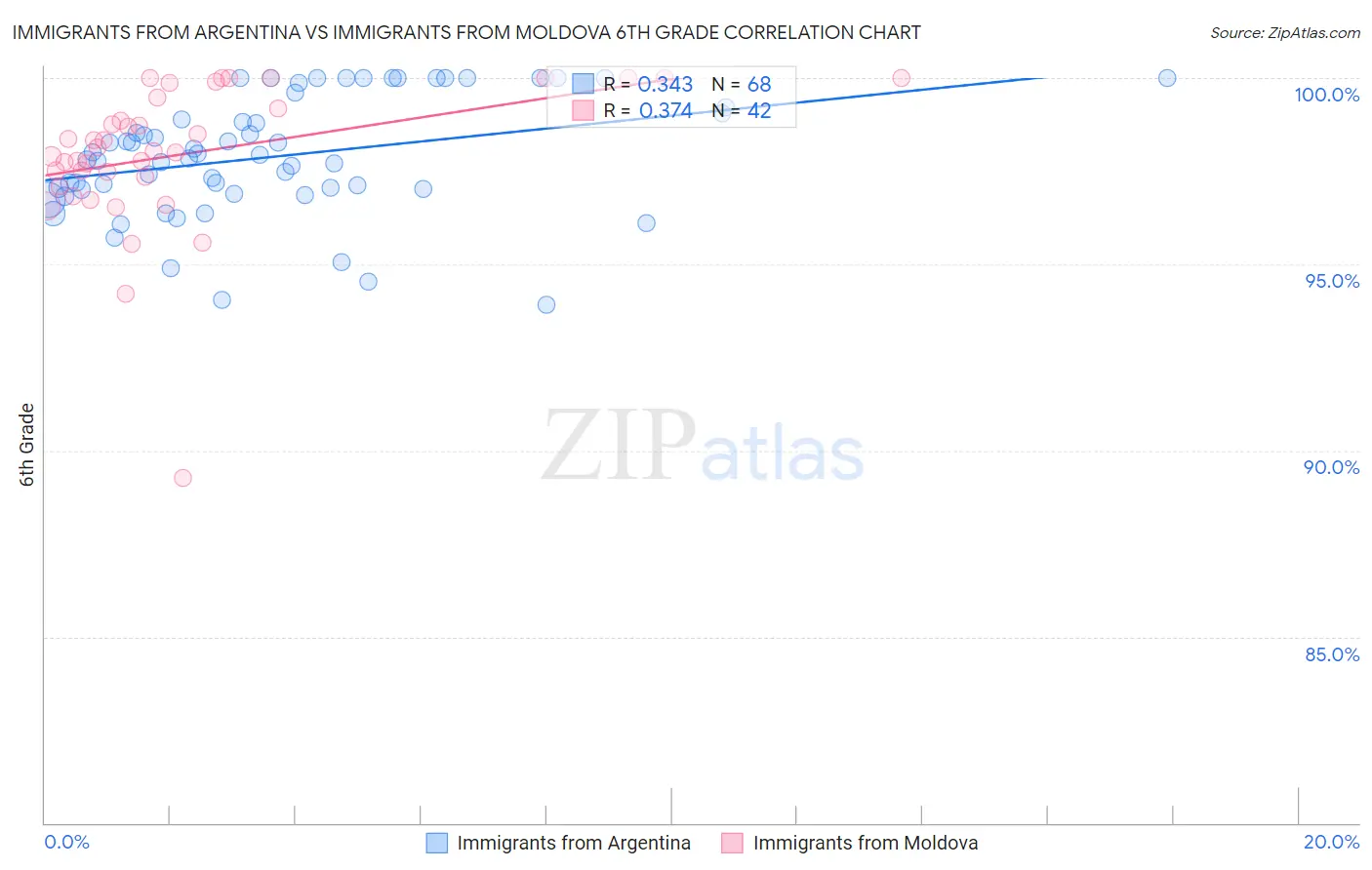 Immigrants from Argentina vs Immigrants from Moldova 6th Grade