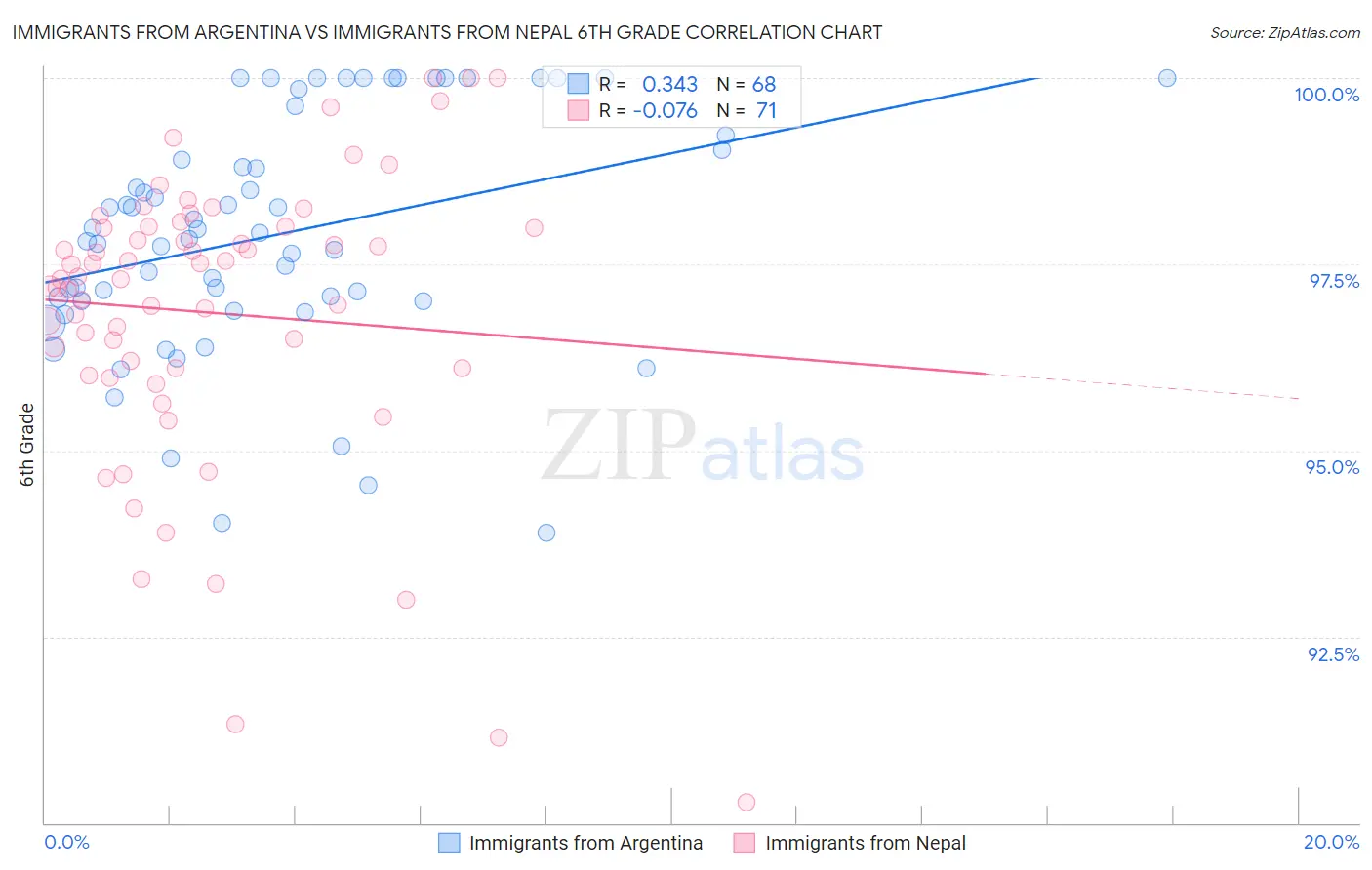 Immigrants from Argentina vs Immigrants from Nepal 6th Grade