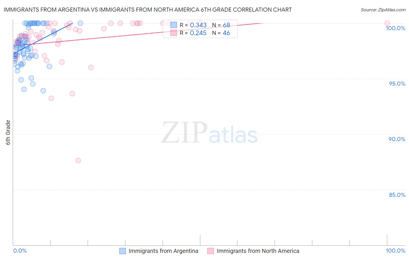 Immigrants from Argentina vs Immigrants from North America 6th Grade