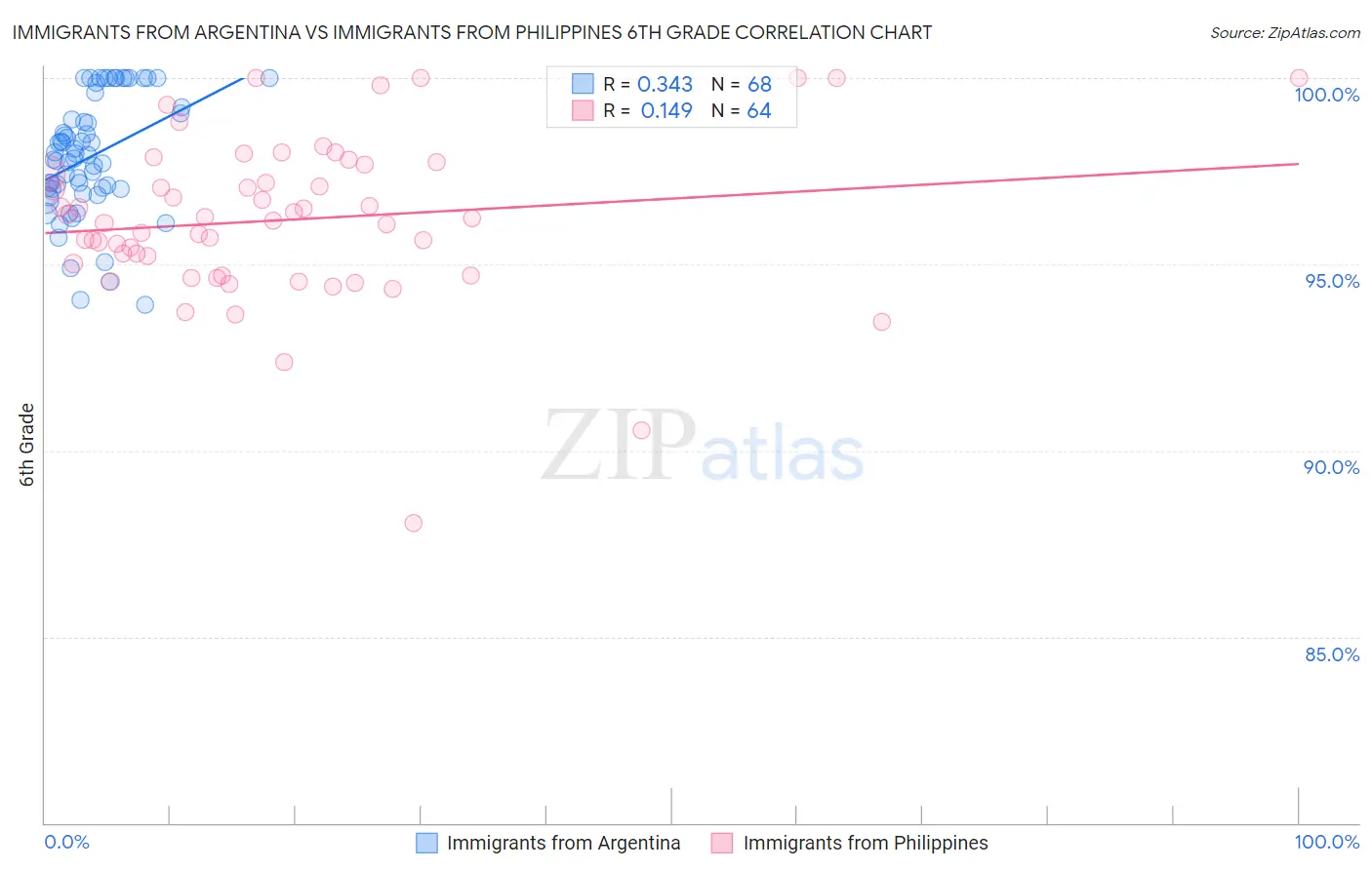 Immigrants from Argentina vs Immigrants from Philippines 6th Grade