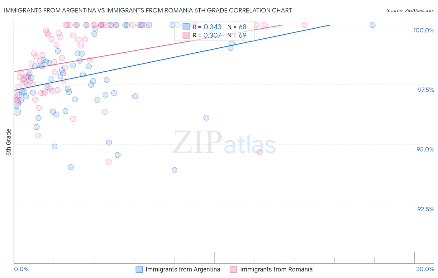 Immigrants from Argentina vs Immigrants from Romania 6th Grade