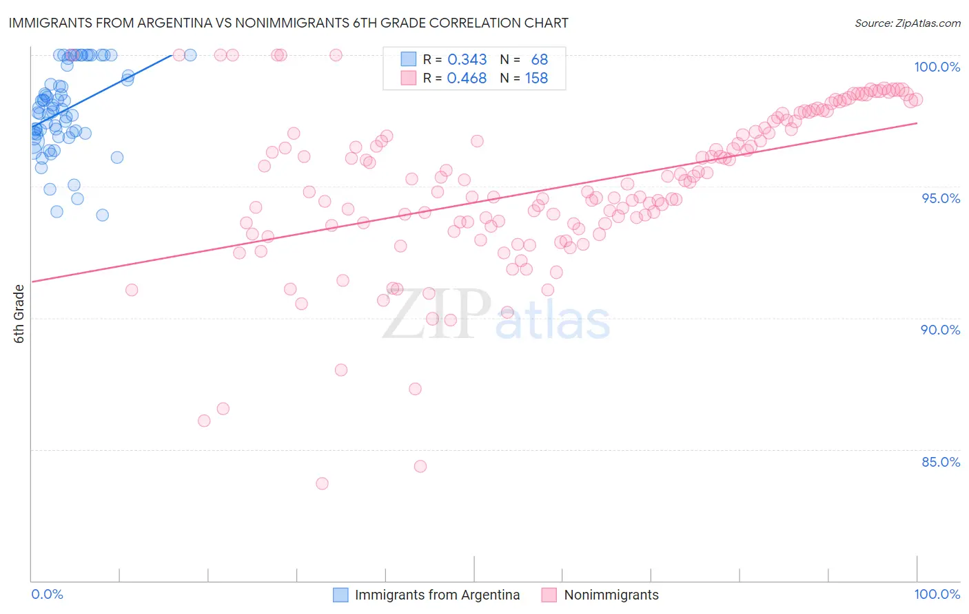 Immigrants from Argentina vs Nonimmigrants 6th Grade