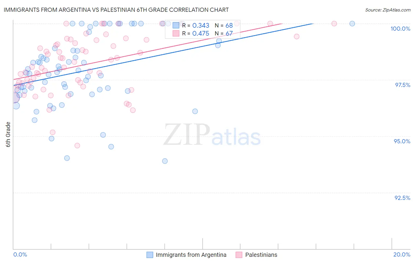 Immigrants from Argentina vs Palestinian 6th Grade