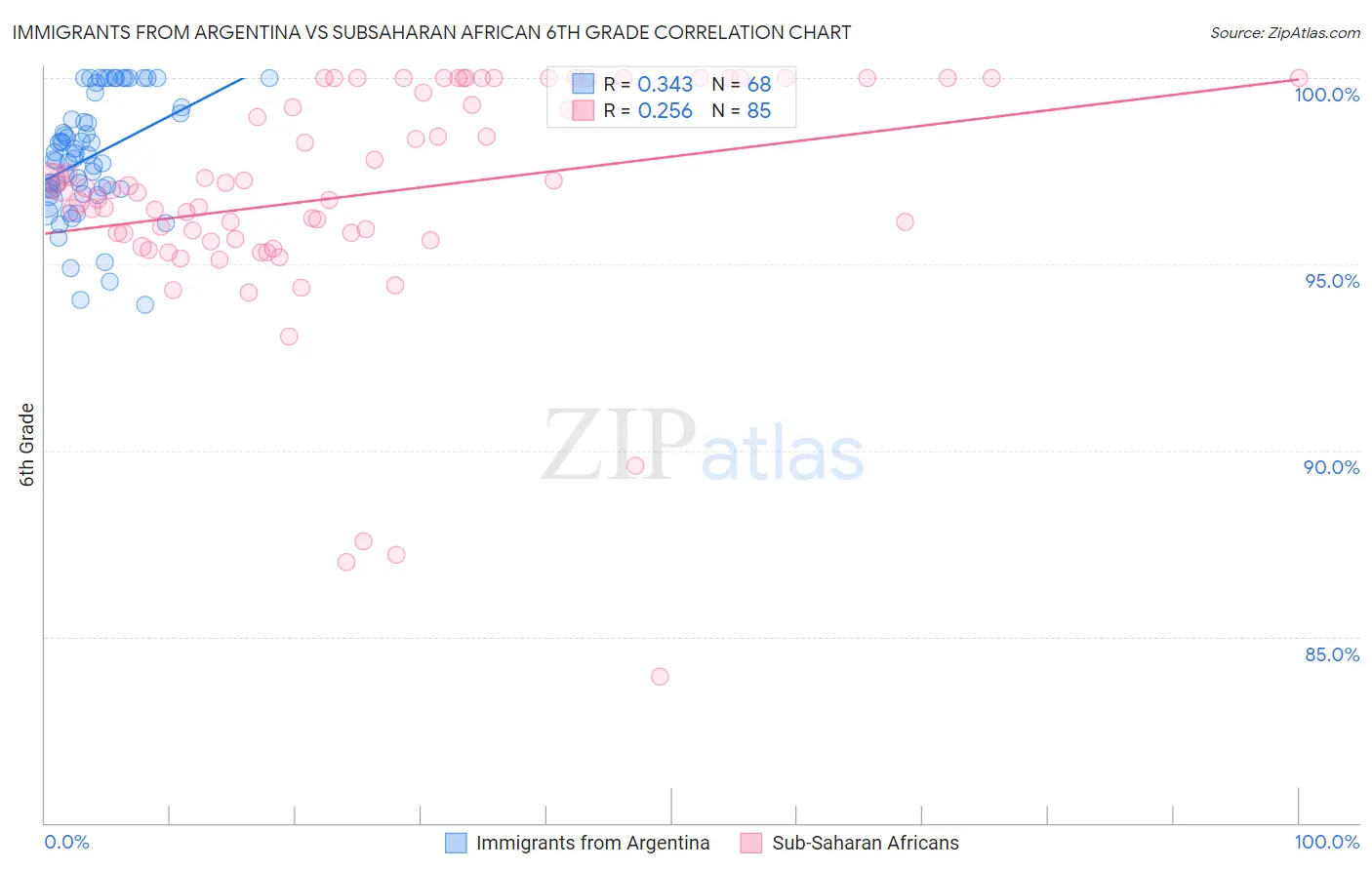 Immigrants from Argentina vs Subsaharan African 6th Grade