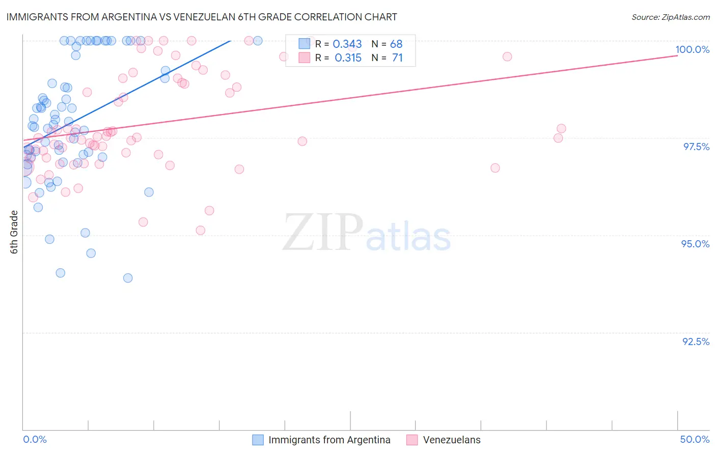 Immigrants from Argentina vs Venezuelan 6th Grade