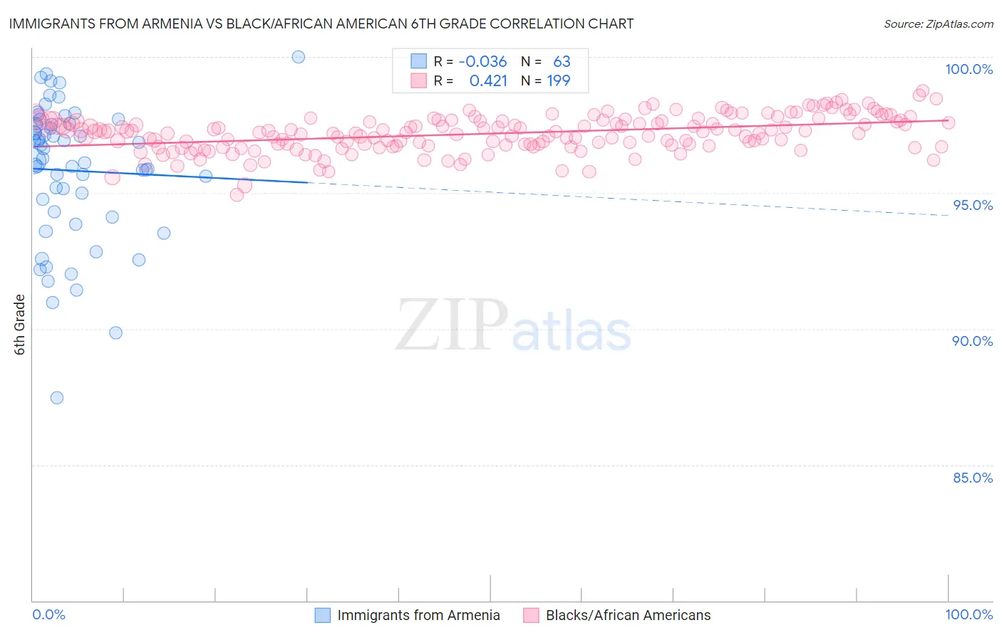 Immigrants from Armenia vs Black/African American 6th Grade