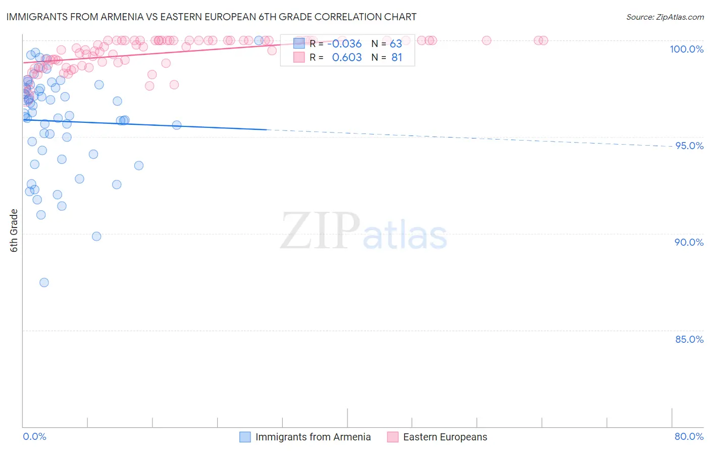 Immigrants from Armenia vs Eastern European 6th Grade