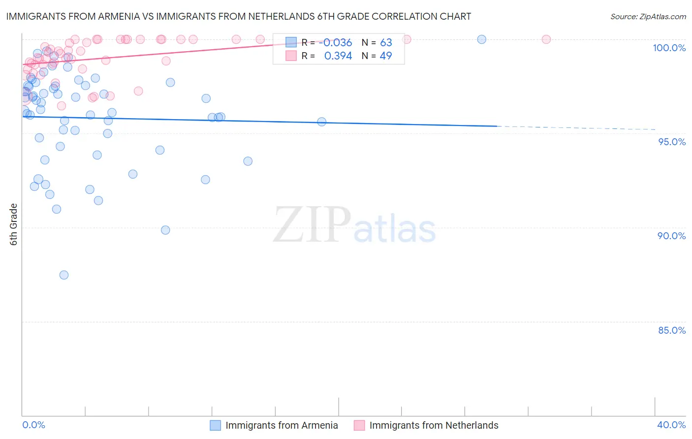 Immigrants from Armenia vs Immigrants from Netherlands 6th Grade