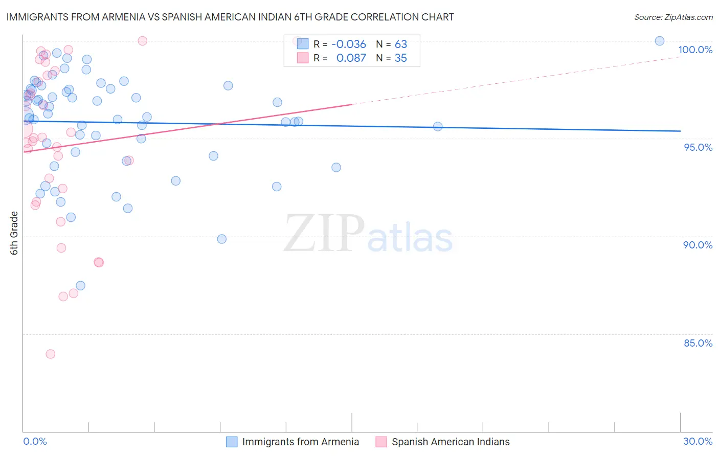 Immigrants from Armenia vs Spanish American Indian 6th Grade