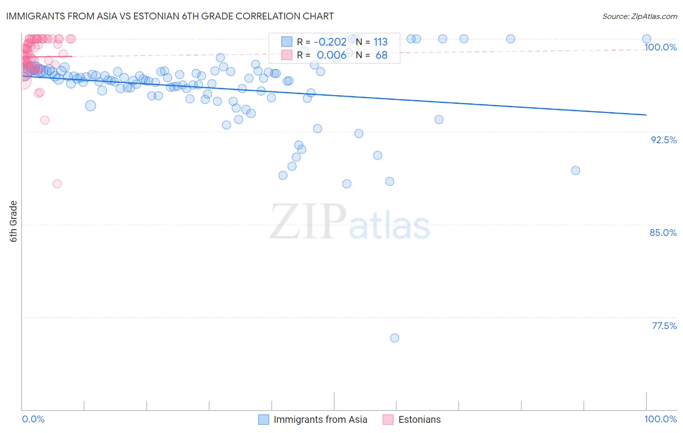 Immigrants from Asia vs Estonian 6th Grade