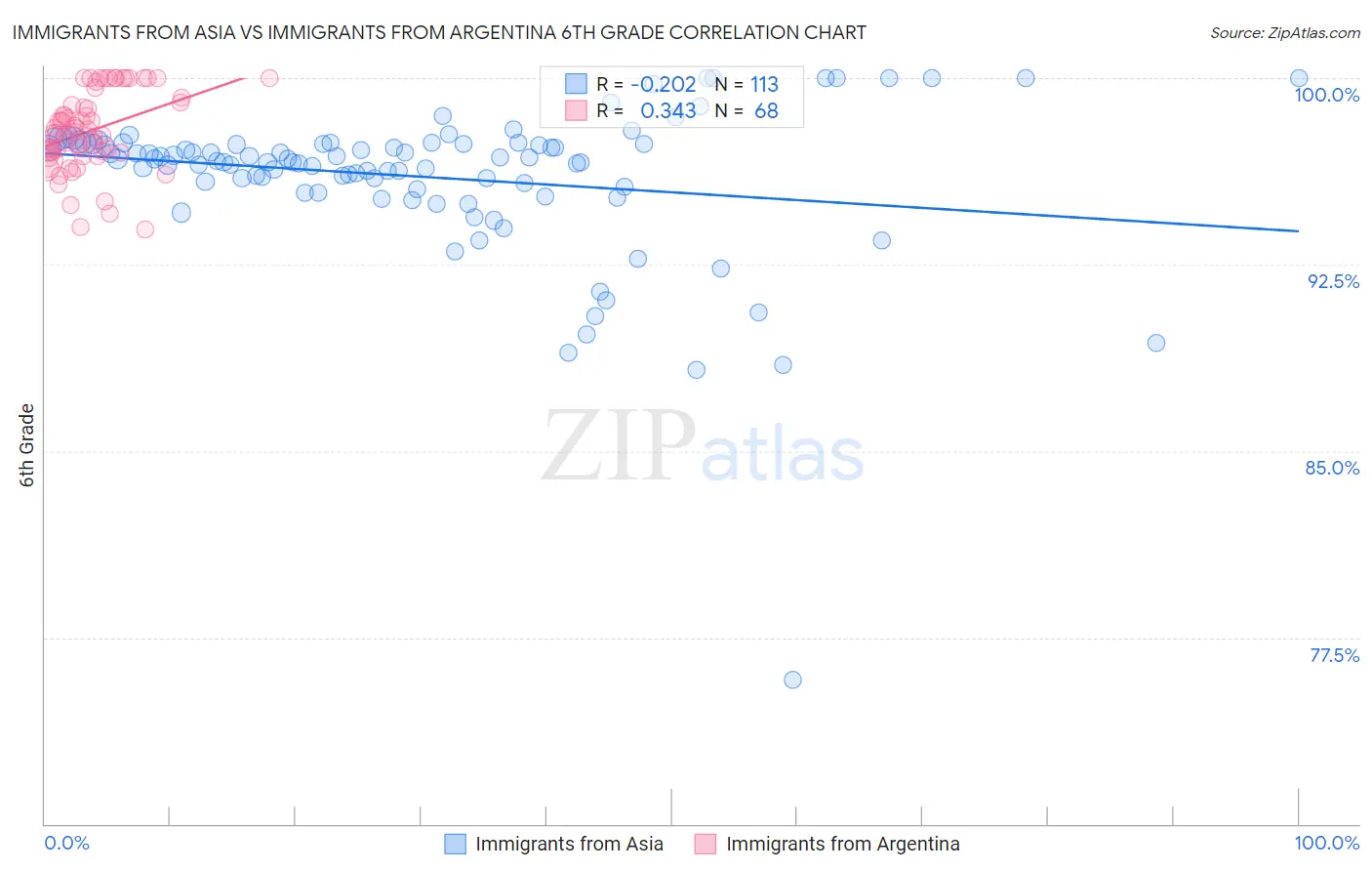 Immigrants from Asia vs Immigrants from Argentina 6th Grade