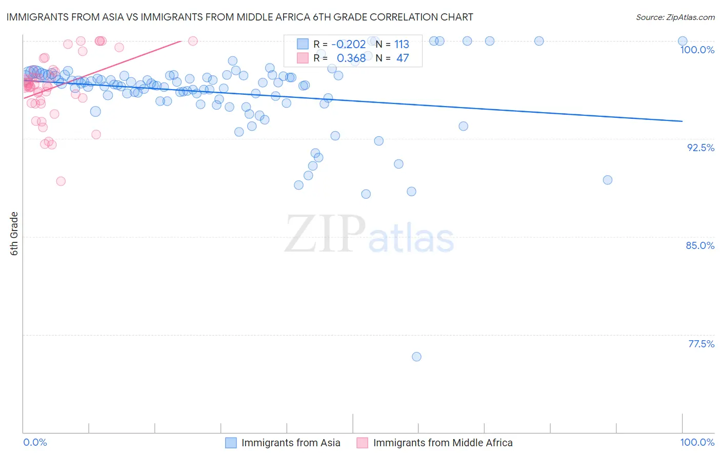 Immigrants from Asia vs Immigrants from Middle Africa 6th Grade