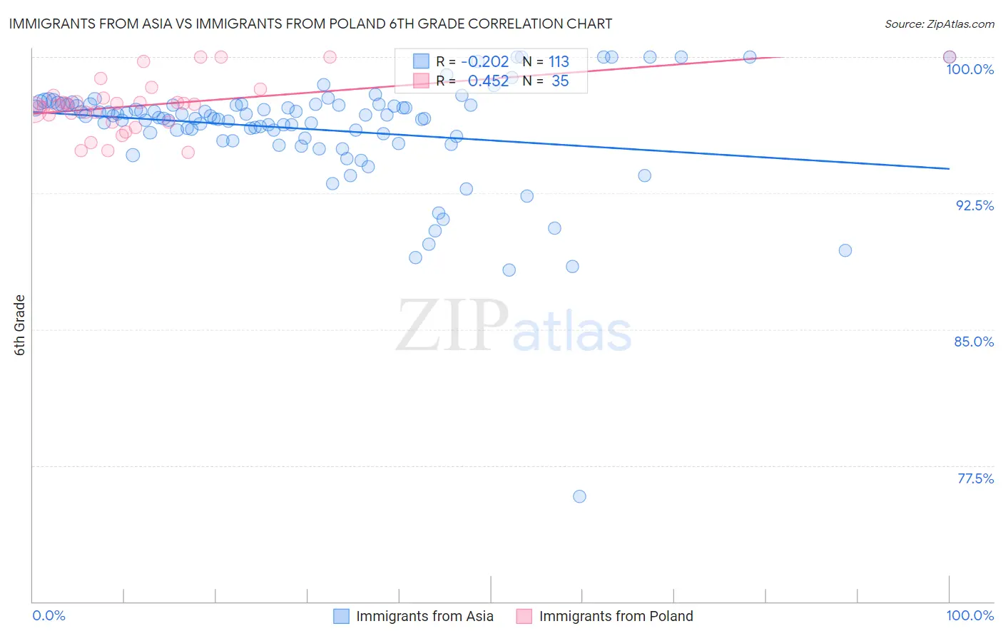 Immigrants from Asia vs Immigrants from Poland 6th Grade