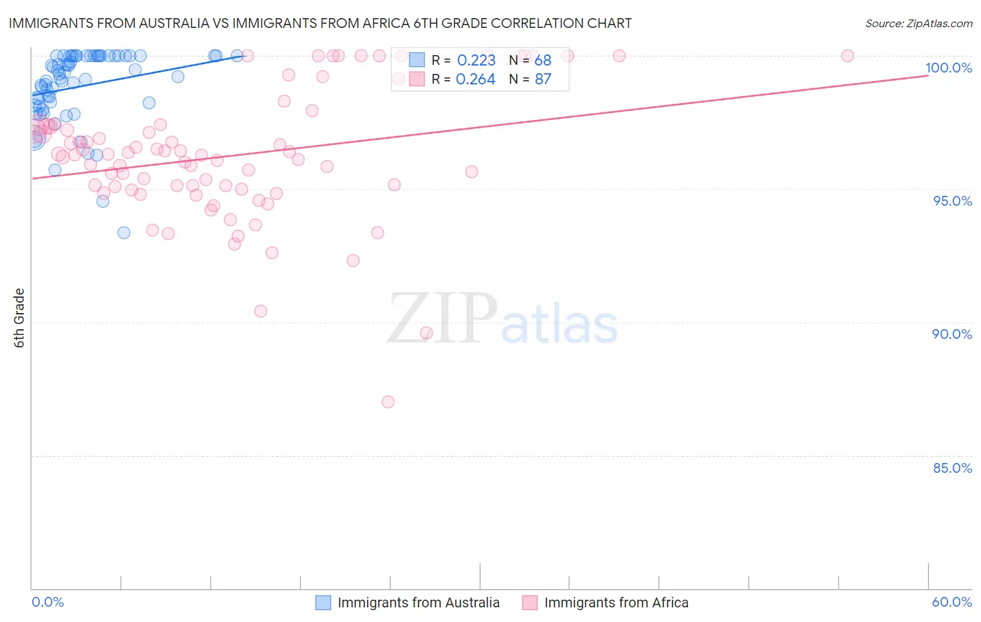 Immigrants from Australia vs Immigrants from Africa 6th Grade