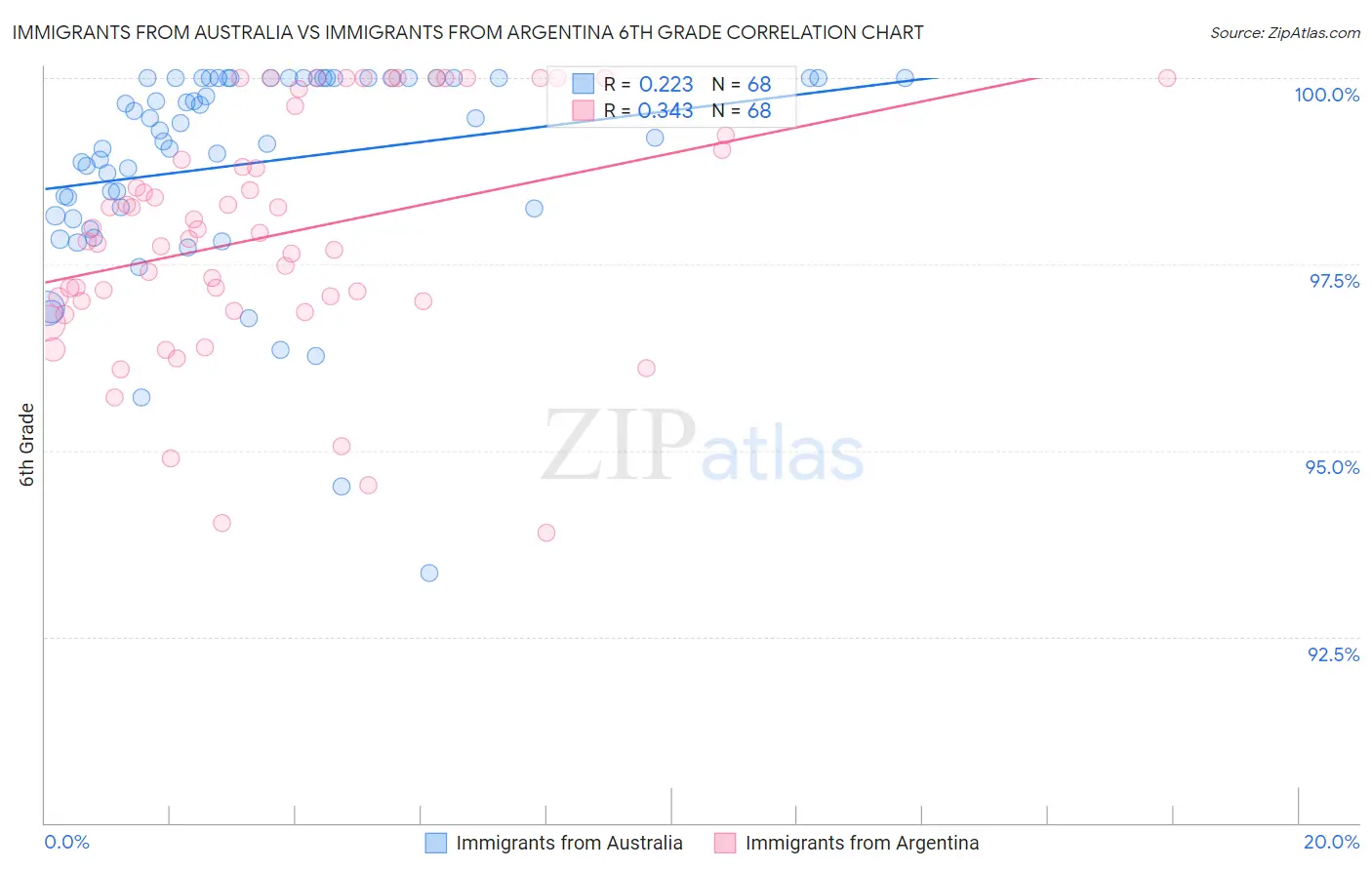 Immigrants from Australia vs Immigrants from Argentina 6th Grade