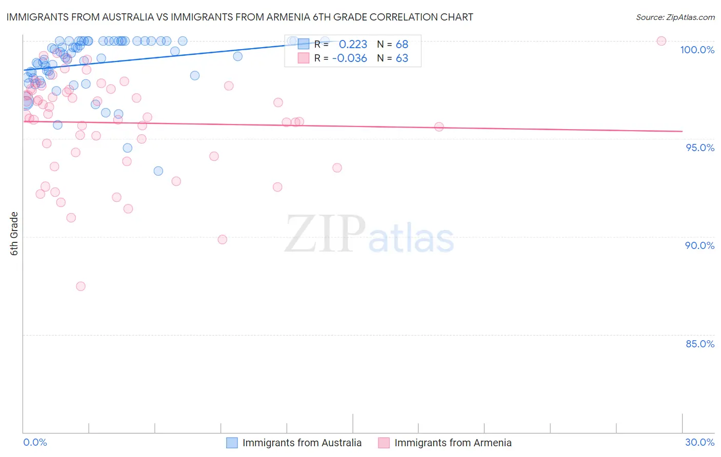 Immigrants from Australia vs Immigrants from Armenia 6th Grade