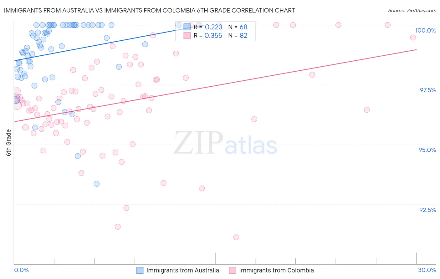 Immigrants from Australia vs Immigrants from Colombia 6th Grade