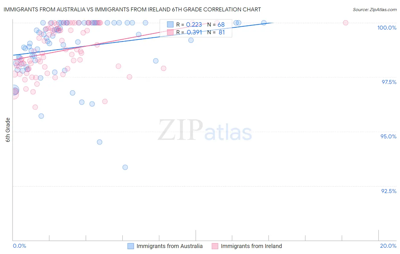 Immigrants from Australia vs Immigrants from Ireland 6th Grade