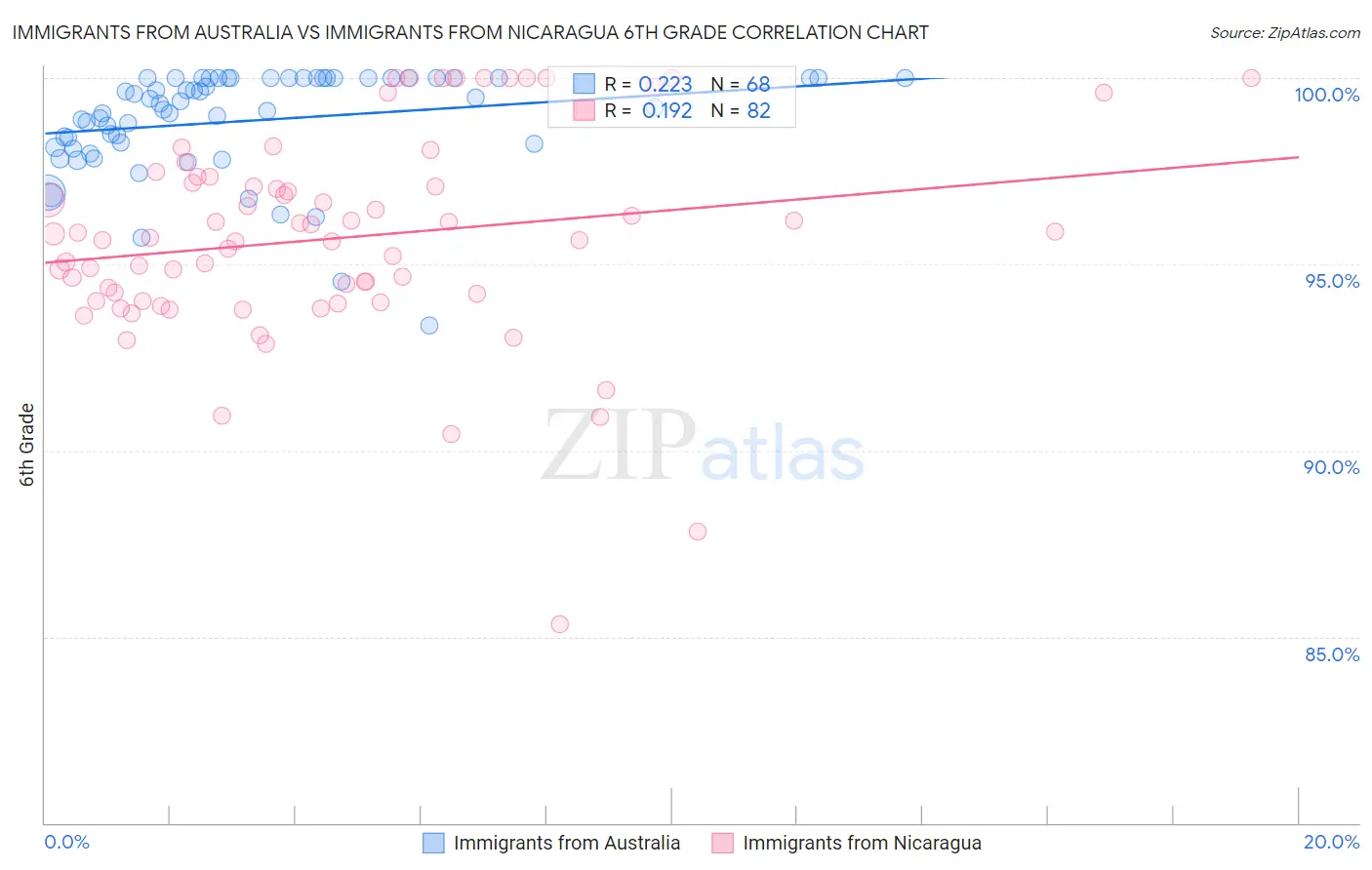 Immigrants from Australia vs Immigrants from Nicaragua 6th Grade