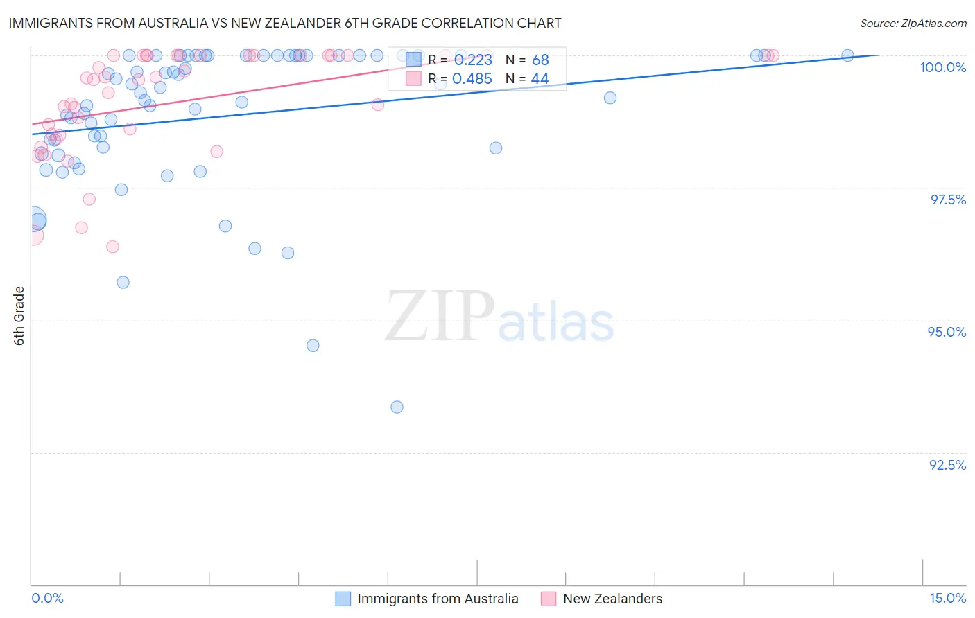 Immigrants from Australia vs New Zealander 6th Grade