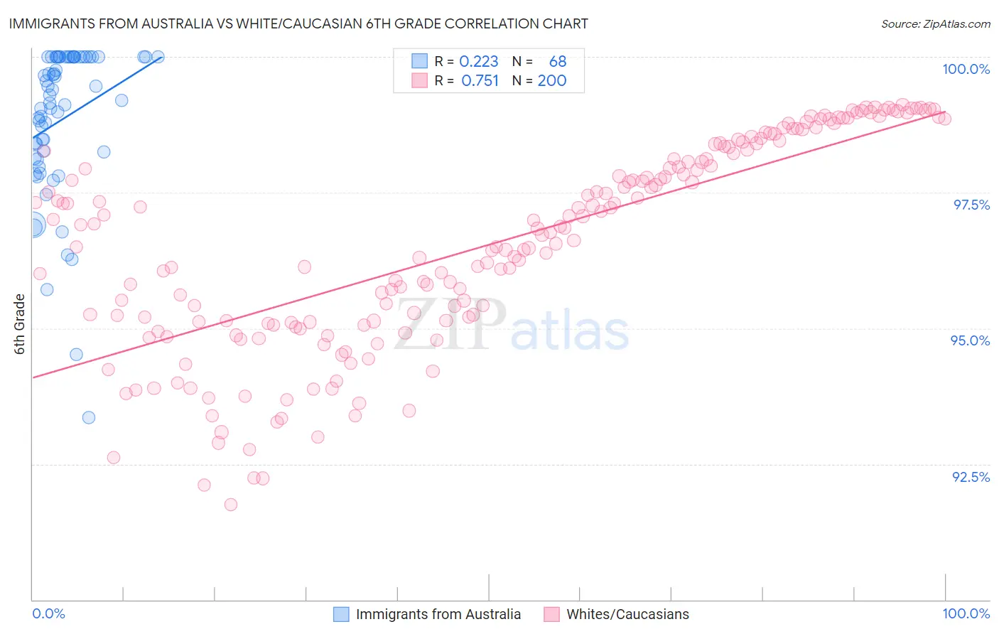 Immigrants from Australia vs White/Caucasian 6th Grade