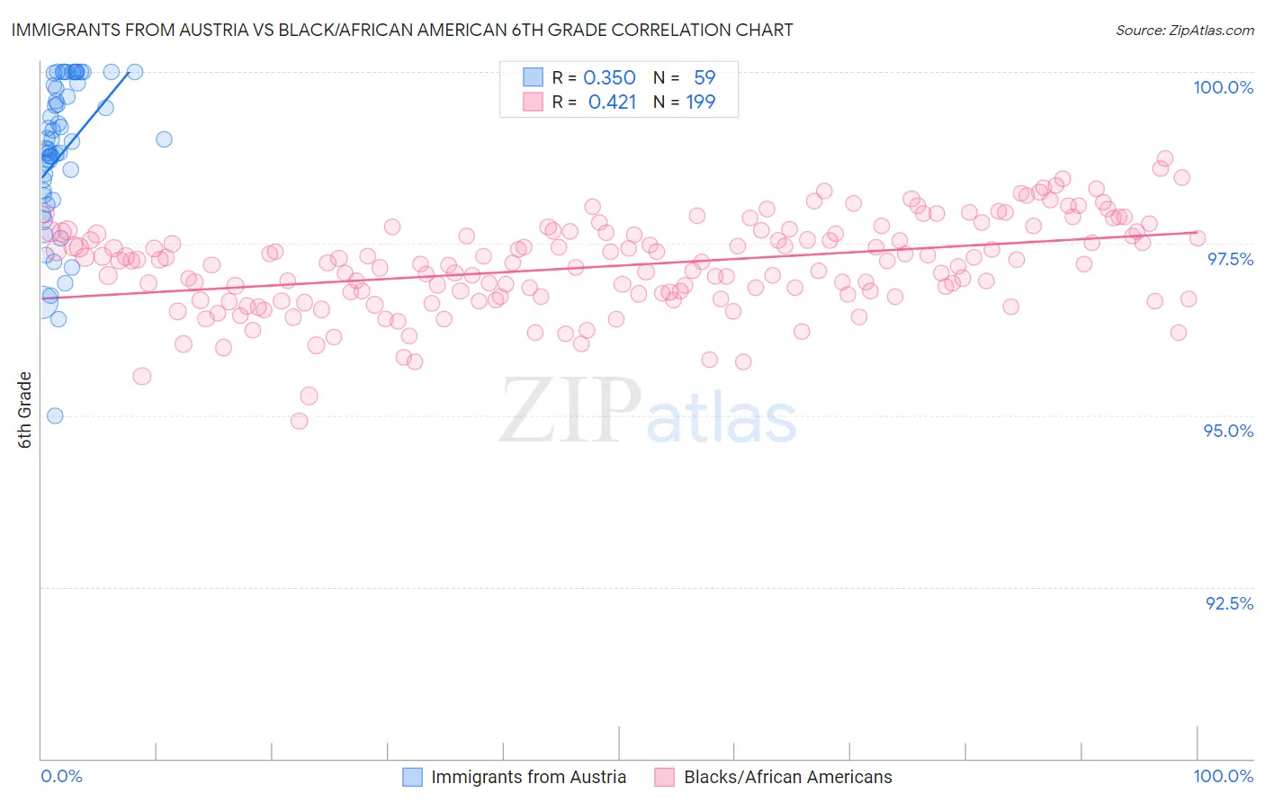 Immigrants from Austria vs Black/African American 6th Grade