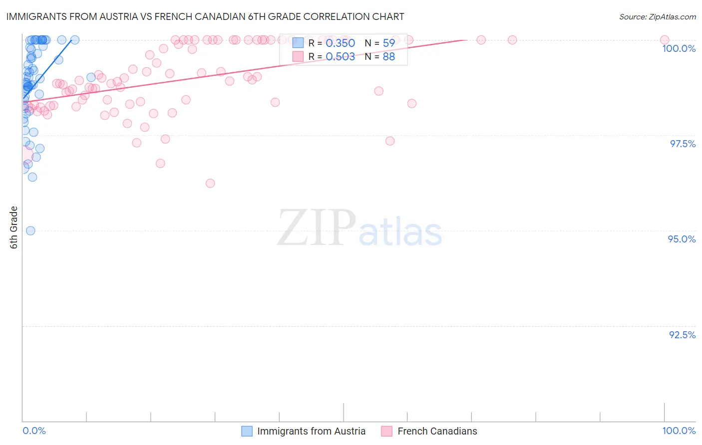 Immigrants from Austria vs French Canadian 6th Grade