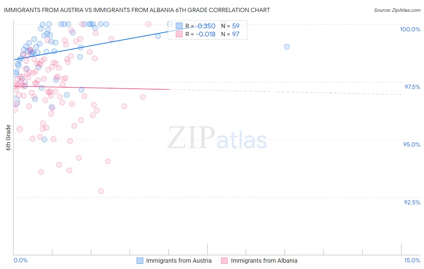 Immigrants from Austria vs Immigrants from Albania 6th Grade