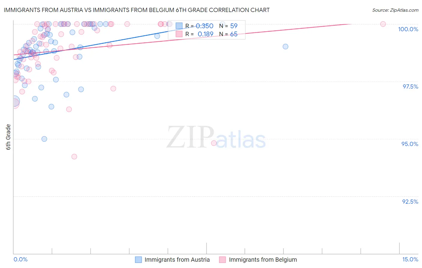 Immigrants from Austria vs Immigrants from Belgium 6th Grade