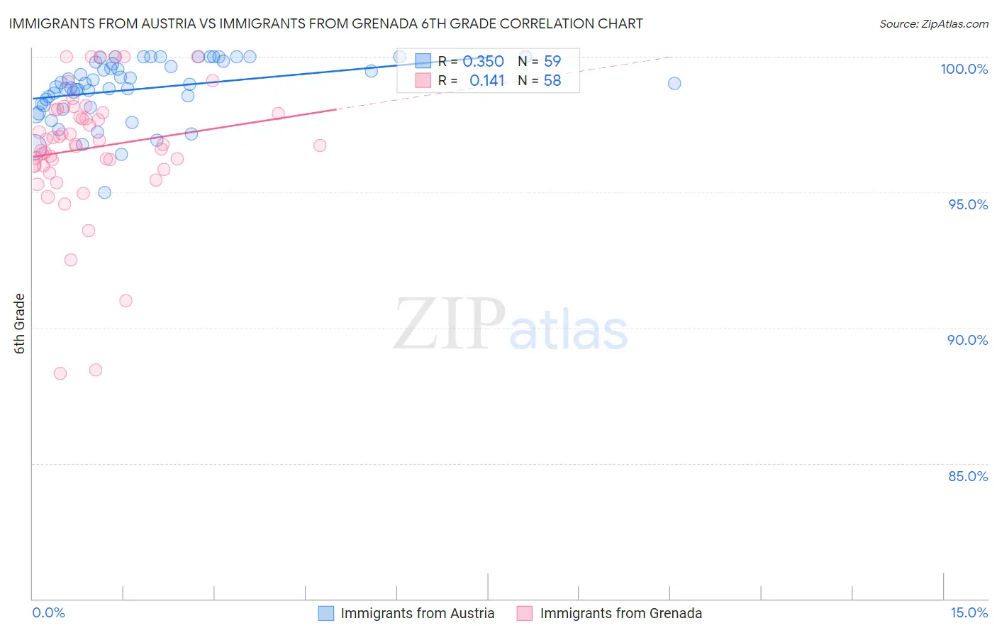 Immigrants from Austria vs Immigrants from Grenada 6th Grade