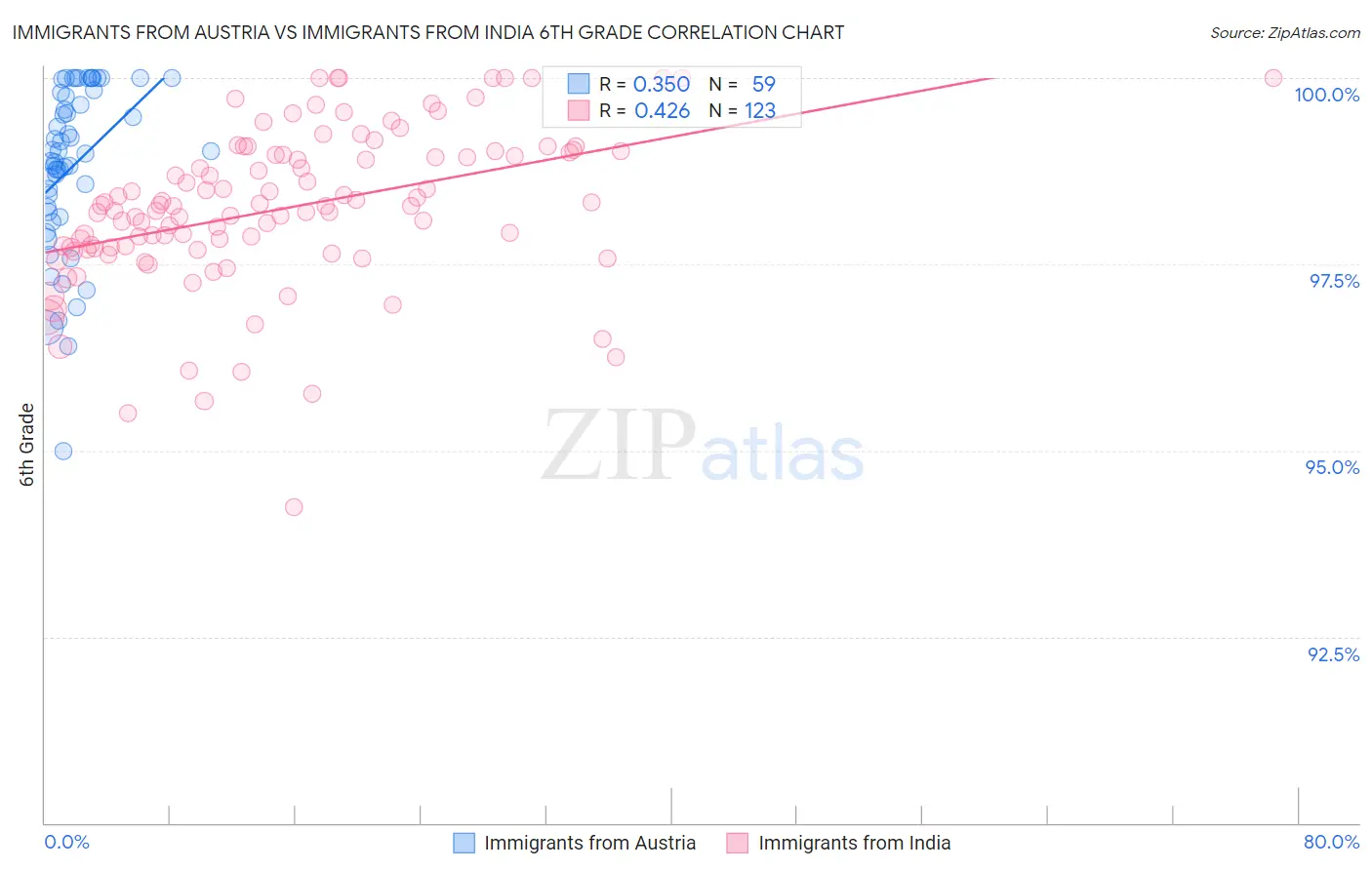 Immigrants from Austria vs Immigrants from India 6th Grade