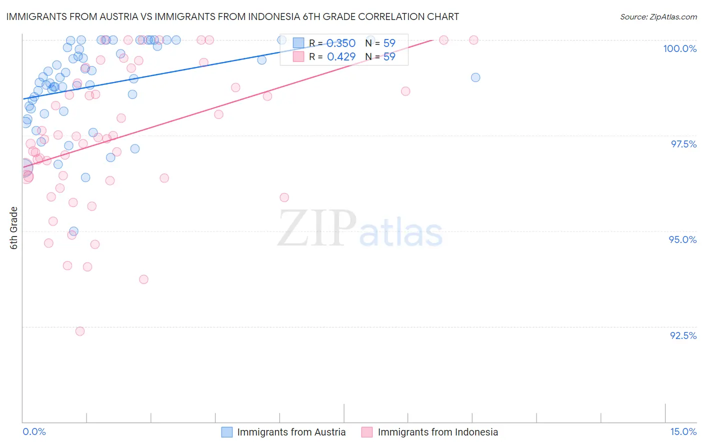 Immigrants from Austria vs Immigrants from Indonesia 6th Grade