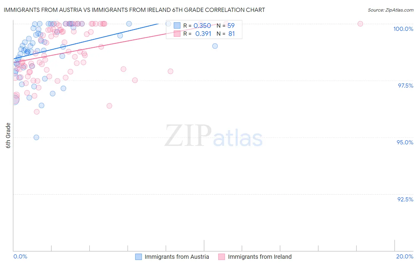 Immigrants from Austria vs Immigrants from Ireland 6th Grade