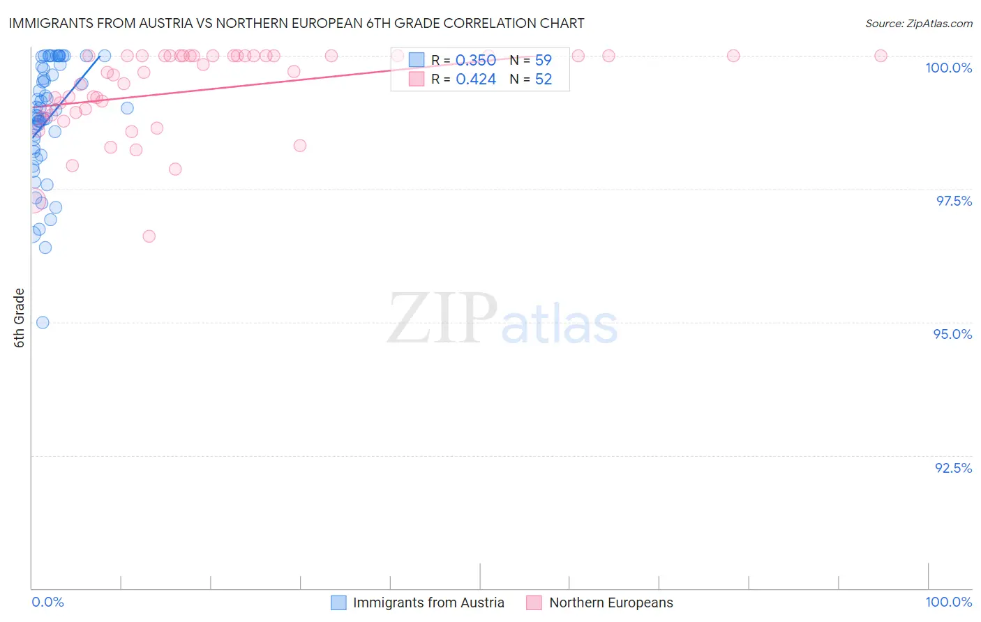 Immigrants from Austria vs Northern European 6th Grade