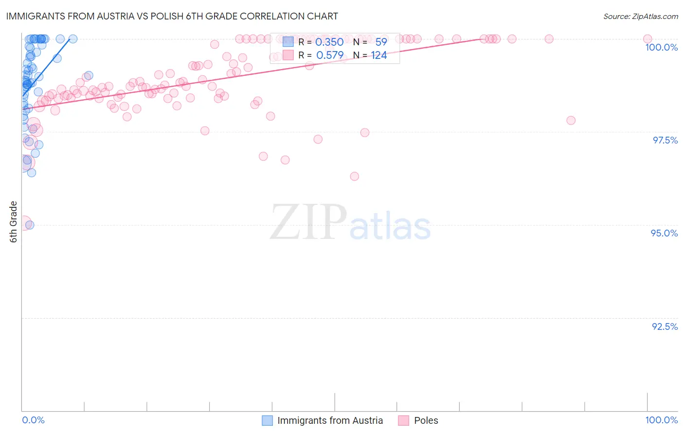 Immigrants from Austria vs Polish 6th Grade