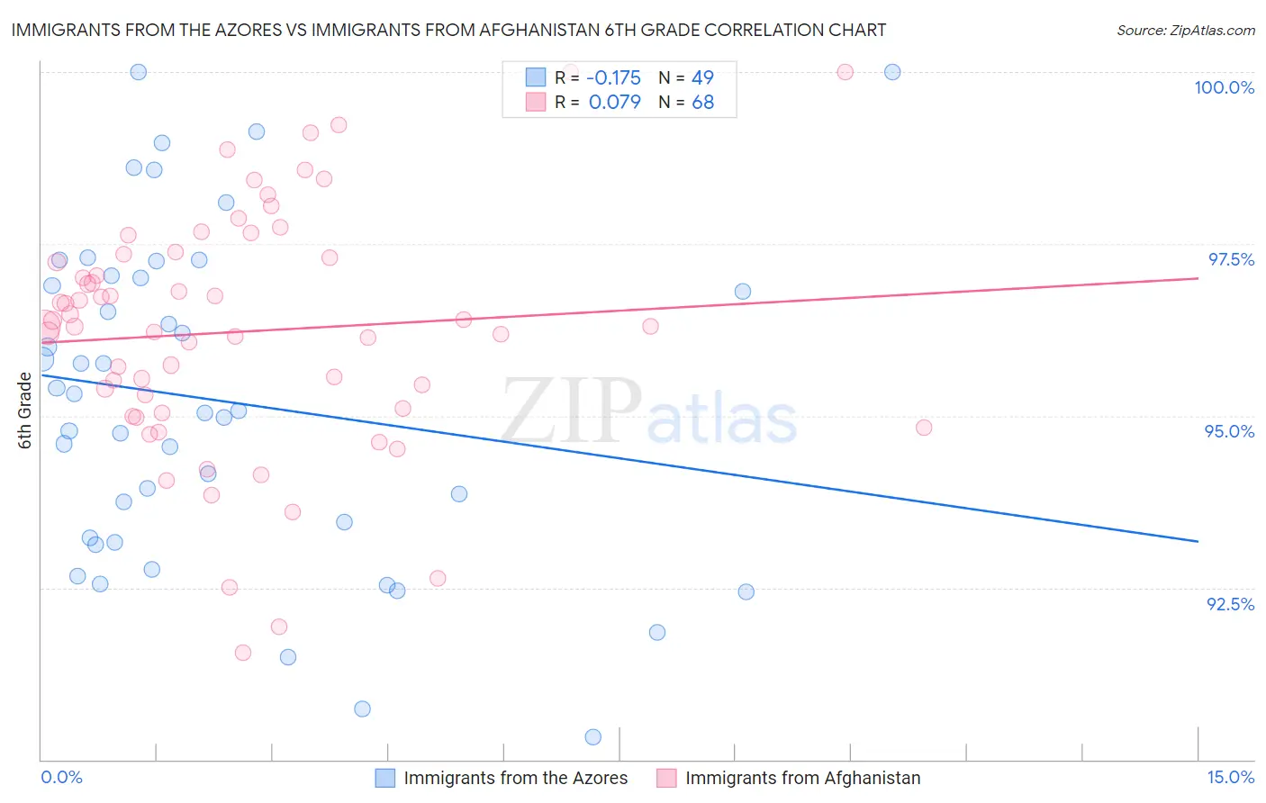 Immigrants from the Azores vs Immigrants from Afghanistan 6th Grade